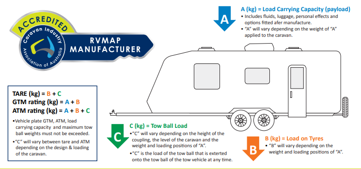 caravan weights design diagram