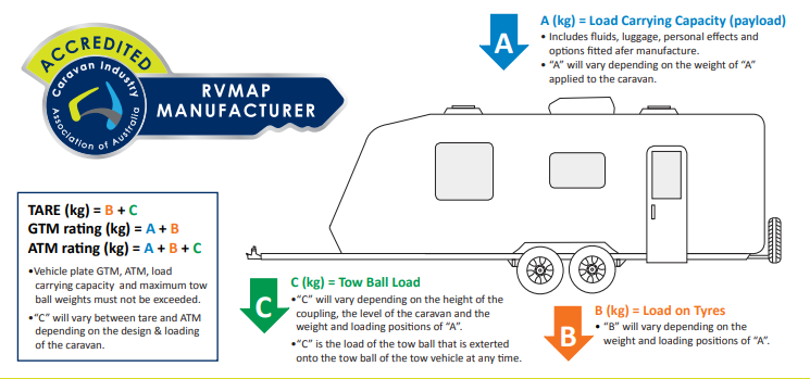 caravan weights design diagram 